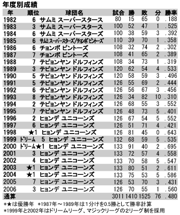 年度別順位