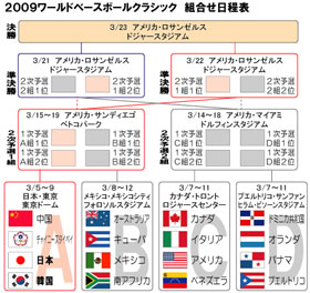 2009ワールドベースボールクラシック組合せ日程表